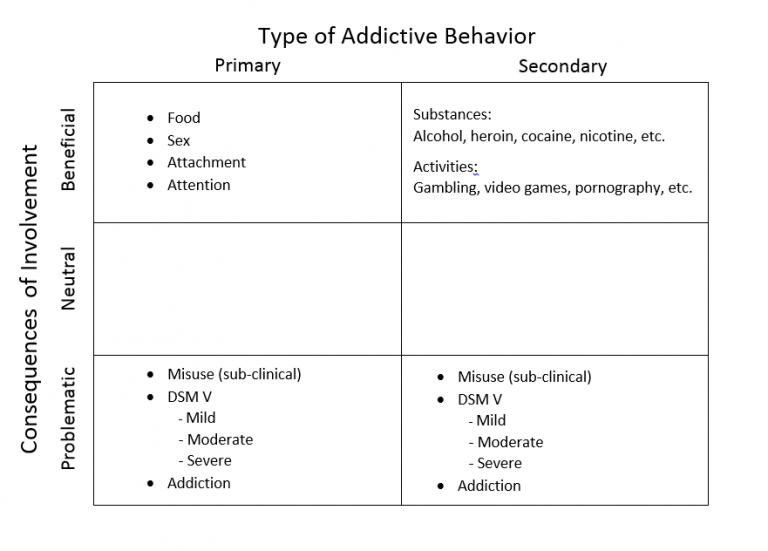 Types of Addiction.