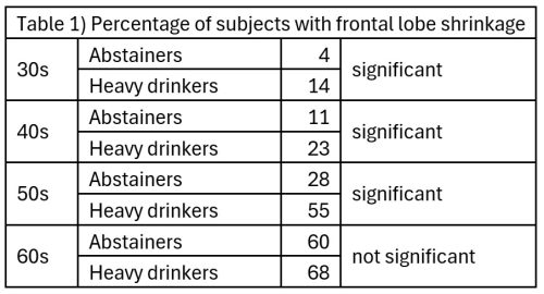 table showing the percentage of subjects with brain shrinkage